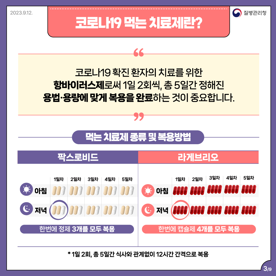 코로나19 먹는 치료제란?  코로나19 확진 환자의 치료를 위한 항바이러스제로써 1일 2회씩, 총 5일간 정해진 용법•용량에 맞게 복용을 완료하는 것이 중요합니다.  먹는 치료제 종류 및 복용방법 팍스로비드 한번에 정제 3개를 모두 복용  라게브리오 한번에 캡슐제 4개를 모두 복용 * 1일 2회, 총 5일간 식사와 관계없이 12시간 간격으로 복용 3/9